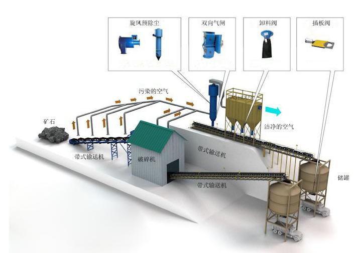 礦山廠除塵設(shè)計(jì)方案