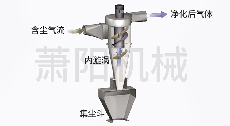 旋風(fēng)除塵器工作原理