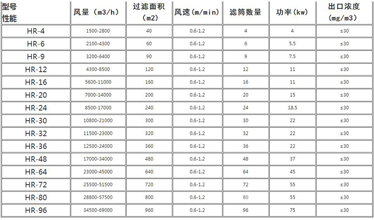 等離子切割濾筒除塵器技術(shù)參數(shù)