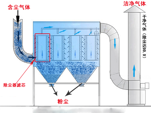 袋式除塵器工作原理動(dòng)圖